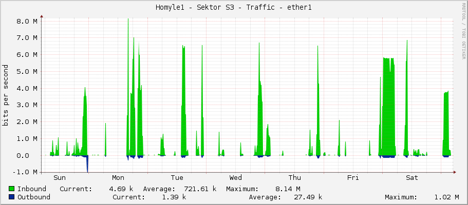 Homyle1 - Sektor S3 - Traffic - |query_ifName|