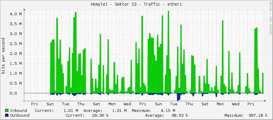 Homyle1 - Sektor S3 - Traffic - |query_ifName|