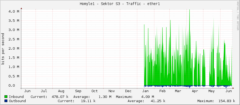 Homyle1 - Sektor S3 - Traffic - |query_ifName|