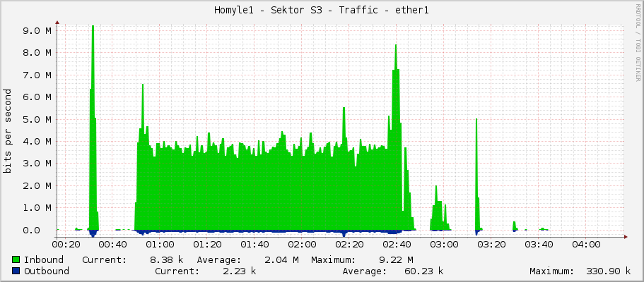 Homyle1 - Sektor S3 - Traffic - |query_ifName|