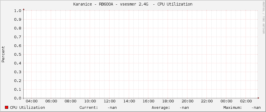 Karanice - RB600A - vsesmer 2.4G  - CPU Utilization