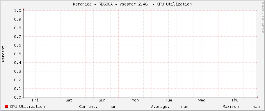 Karanice - RB600A - vsesmer 2.4G  - CPU Utilization