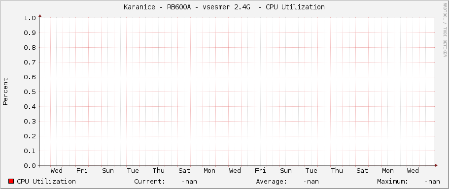 Karanice - RB600A - vsesmer 2.4G  - CPU Utilization