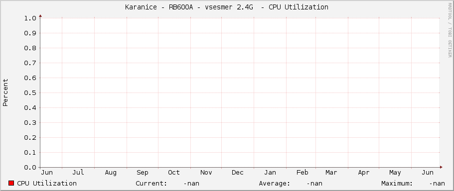 Karanice - RB600A - vsesmer 2.4G  - CPU Utilization