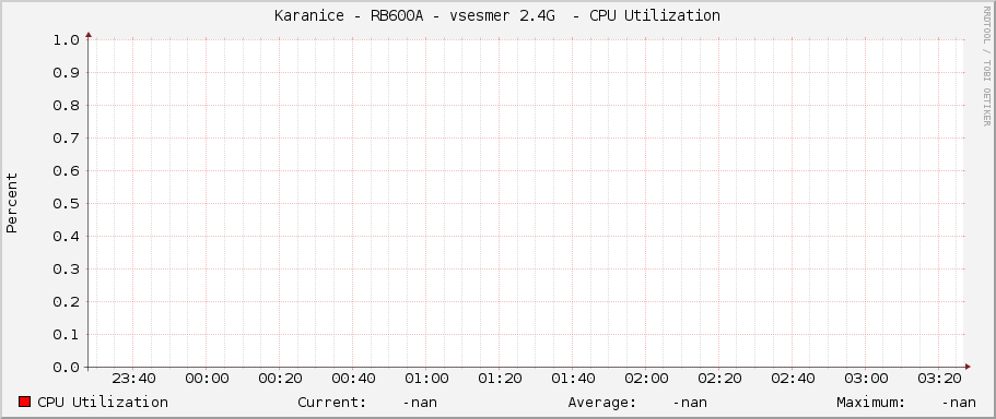 Karanice - RB600A - vsesmer 2.4G  - CPU Utilization