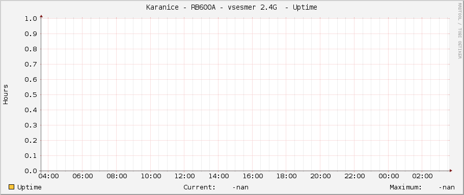 Karanice - RB600A - vsesmer 2.4G  - Uptime