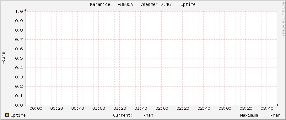 Karanice - RB600A - vsesmer 2.4G  - Uptime