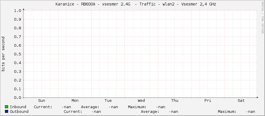     Karanice - RB600A - vsesmer 2.4G  - Traffic - wlan2 - Vsesmer 2,4 GHz 