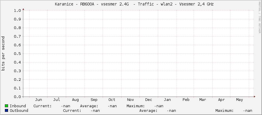     Karanice - RB600A - vsesmer 2.4G  - Traffic - wlan2 - Vsesmer 2,4 GHz 