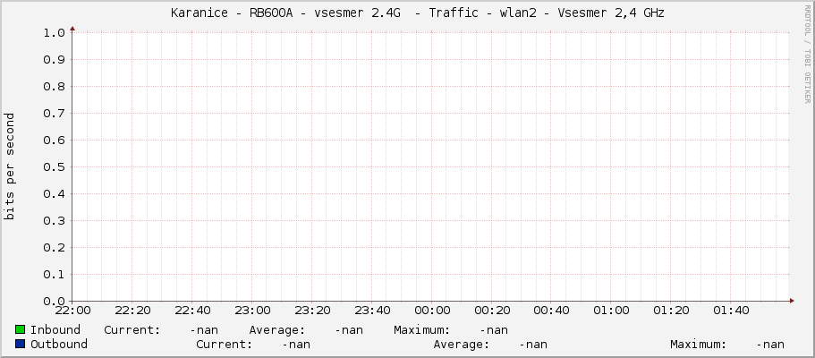     Karanice - RB600A - vsesmer 2.4G  - Traffic - wlan2 - Vsesmer 2,4 GHz 