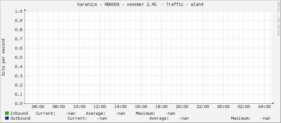 Karanice - RB600A - vsesmer 2.4G  - Traffic - wlan4
