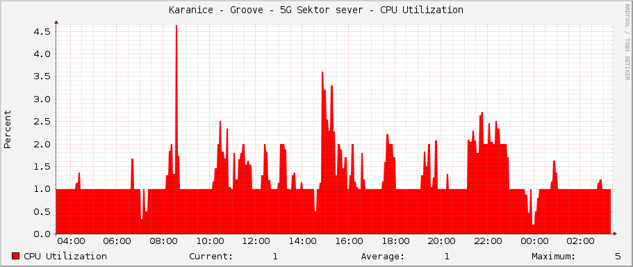Karanice - Groove - 5G Sektor sever - CPU Utilization