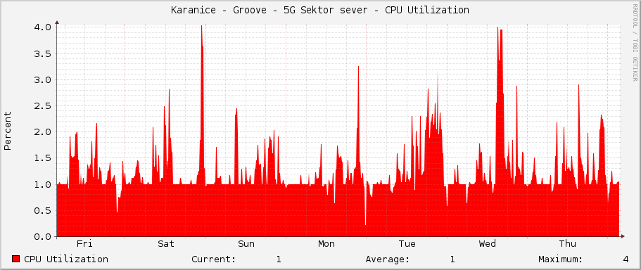 Karanice - Groove - 5G Sektor sever - CPU Utilization