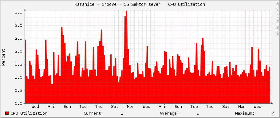 Karanice - Groove - 5G Sektor sever - CPU Utilization
