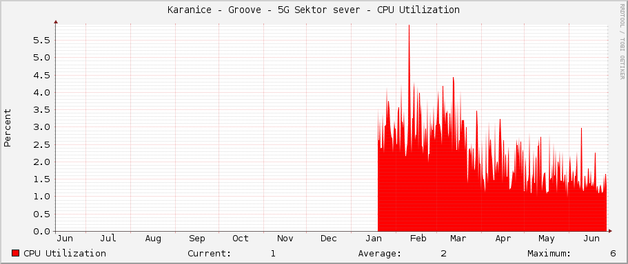 Karanice - Groove - 5G Sektor sever - CPU Utilization