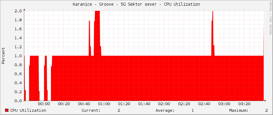 Karanice - Groove - 5G Sektor sever - CPU Utilization