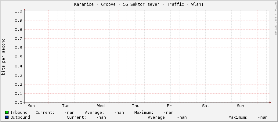 Karanice - Groove - 5G Sektor sever - Traffic - |query_ifName|