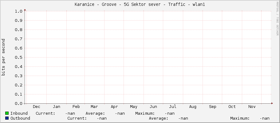 Karanice - Groove - 5G Sektor sever - Traffic - |query_ifName|