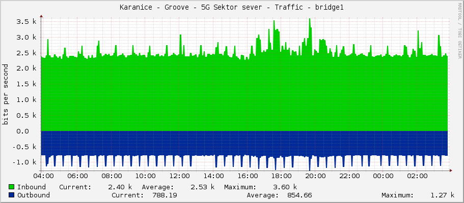 Karanice - Groove - 5G Sektor sever - Traffic - bridge1