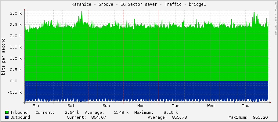 Karanice - Groove - 5G Sektor sever - Traffic - bridge1