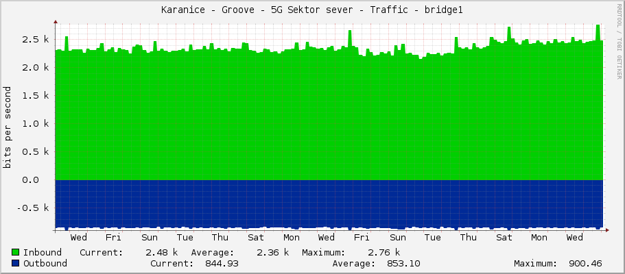 Karanice - Groove - 5G Sektor sever - Traffic - bridge1
