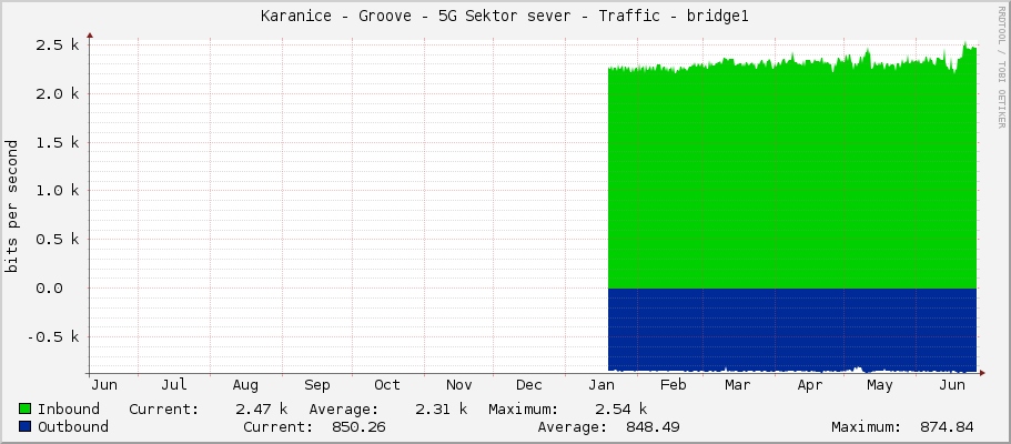 Karanice - Groove - 5G Sektor sever - Traffic - bridge1