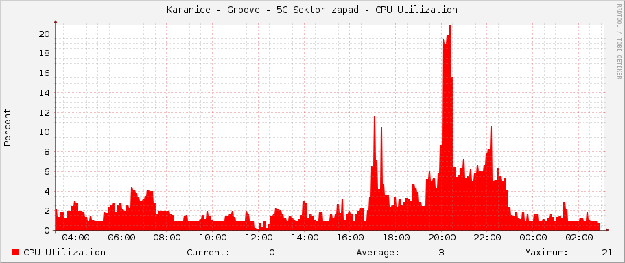 Karanice - Groove - 5G Sektor zapad - CPU Utilization