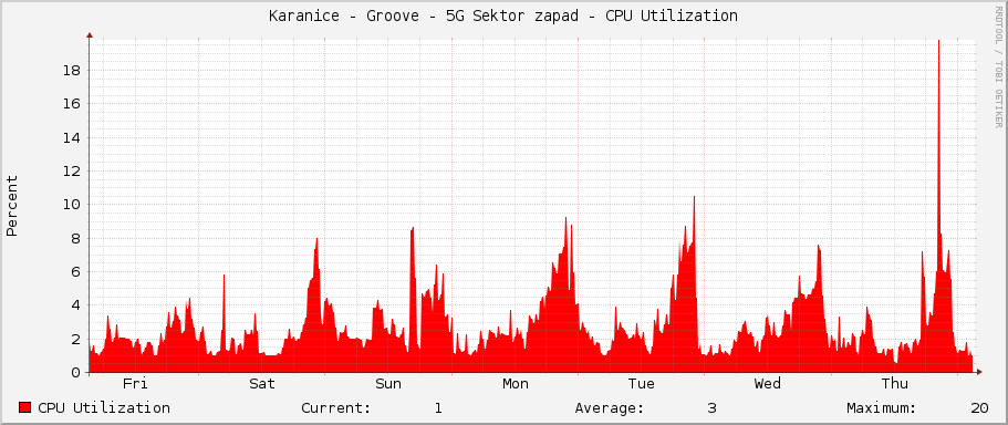 Karanice - Groove - 5G Sektor zapad - CPU Utilization