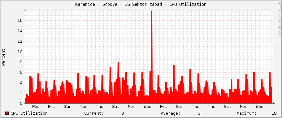 Karanice - Groove - 5G Sektor zapad - CPU Utilization