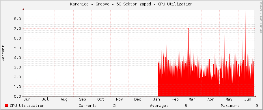 Karanice - Groove - 5G Sektor zapad - CPU Utilization