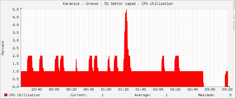 Karanice - Groove - 5G Sektor zapad - CPU Utilization