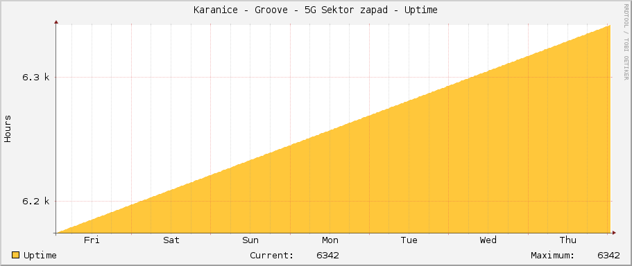 Karanice - Groove - 5G Sektor zapad - Uptime