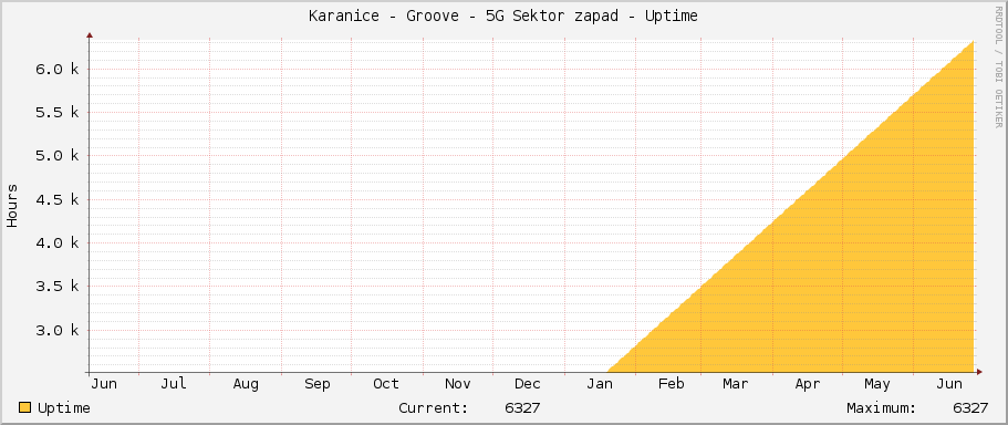 Karanice - Groove - 5G Sektor zapad - Uptime