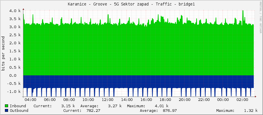 Karanice - Groove - 5G Sektor zapad - Traffic - bridge1
