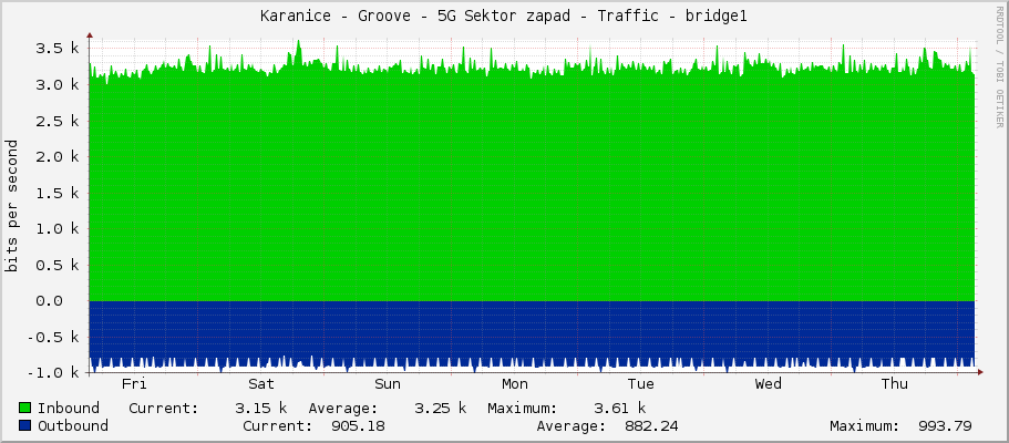 Karanice - Groove - 5G Sektor zapad - Traffic - bridge1