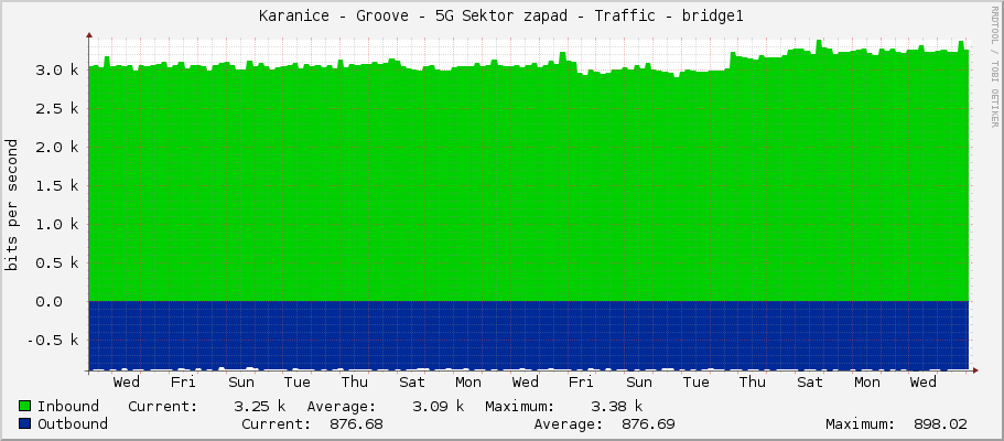 Karanice - Groove - 5G Sektor zapad - Traffic - bridge1