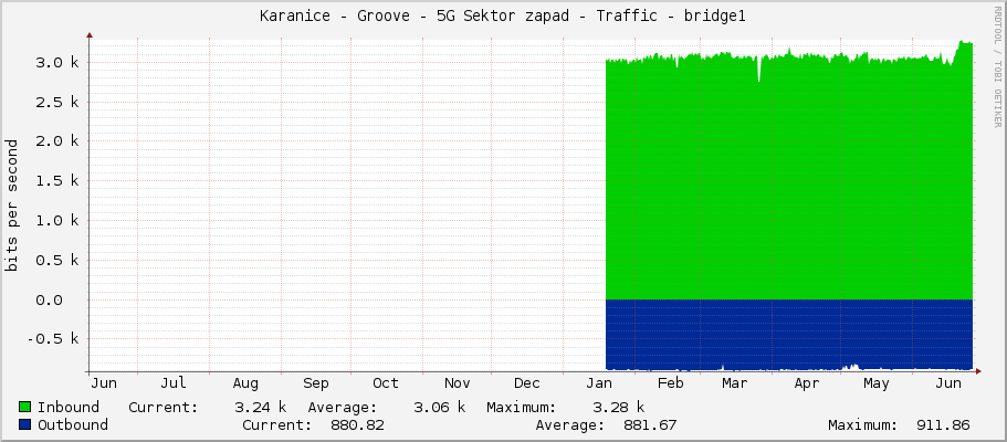 Karanice - Groove - 5G Sektor zapad - Traffic - bridge1