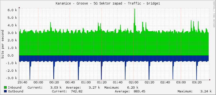 Karanice - Groove - 5G Sektor zapad - Traffic - bridge1