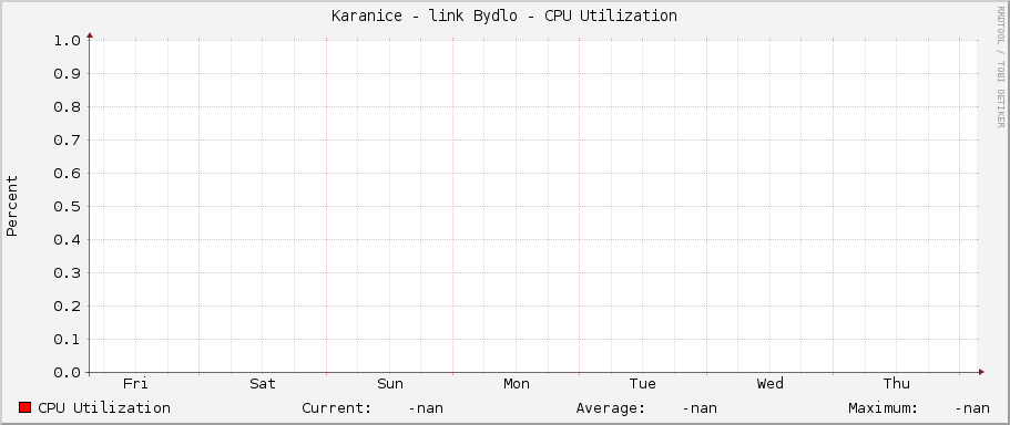 Karanice - link Bydlo - CPU Utilization