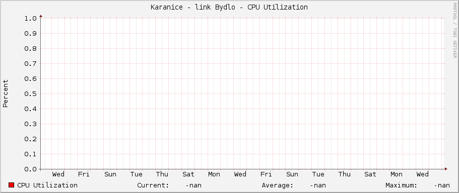 Karanice - link Bydlo - CPU Utilization