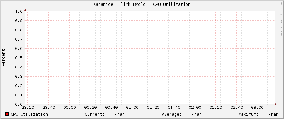 Karanice - link Bydlo - CPU Utilization