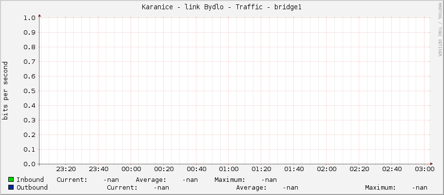 Karanice - link Bydlo - Traffic - |query_ifName|