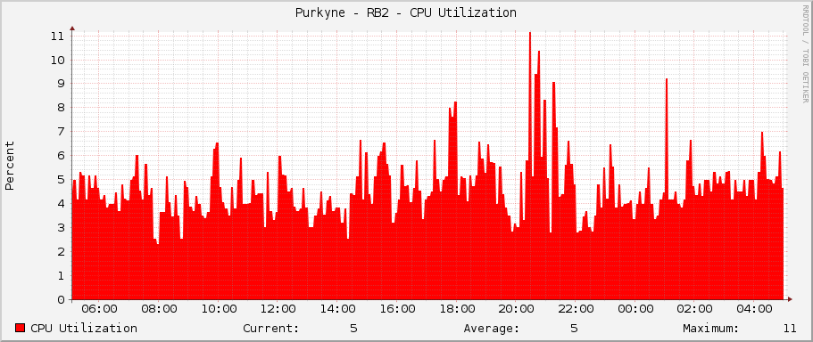 Purkyne - RB2 - CPU Utilization