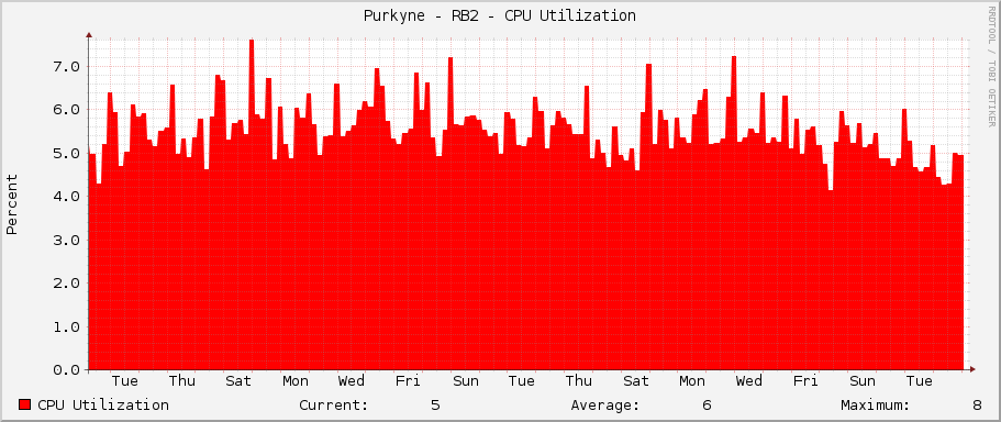 Purkyne - RB2 - CPU Utilization