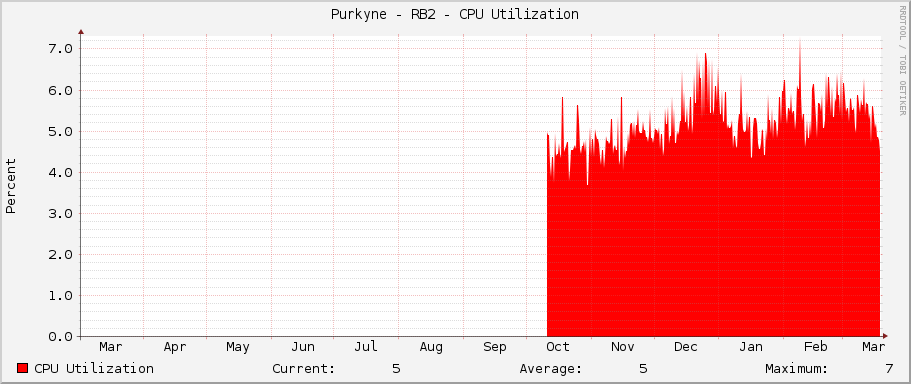 Purkyne - RB2 - CPU Utilization