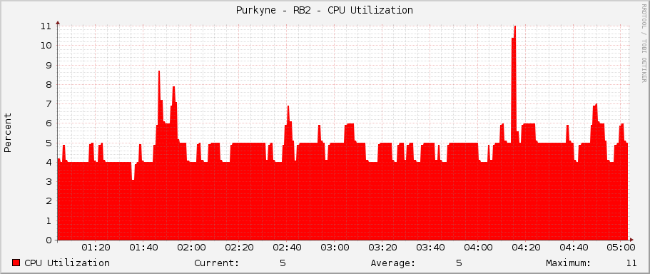 Purkyne - RB2 - CPU Utilization