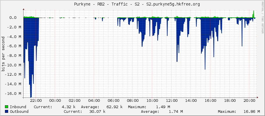     Purkyne - RB2 - Traffic - S2 - S2.purkyne5g.hkfree.org