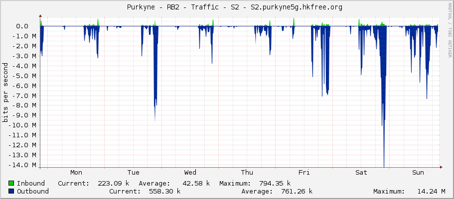     Purkyne - RB2 - Traffic - S2 - S2.purkyne5g.hkfree.org