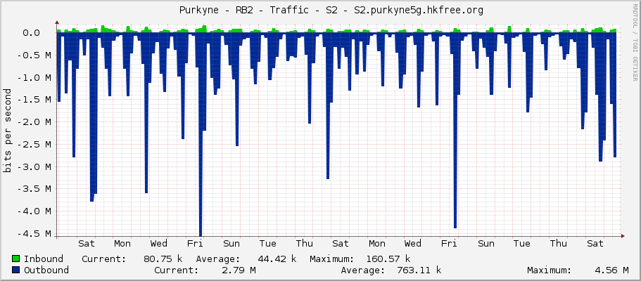     Purkyne - RB2 - Traffic - S2 - S2.purkyne5g.hkfree.org