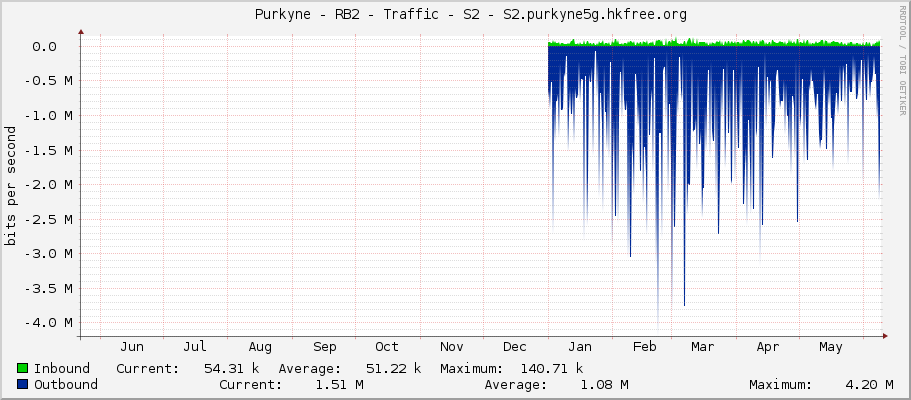     Purkyne - RB2 - Traffic - S2 - S2.purkyne5g.hkfree.org